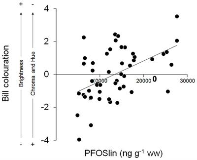 Integument carotenoid-based colouration reflects contamination to perfluoroalkyl substances, but not mercury, in arctic black-legged kittiwakes